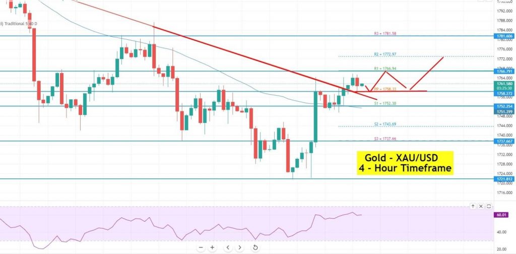 Gold - XAU/USD Chart