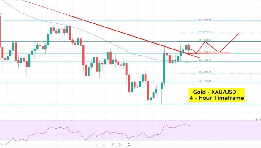 Gold - XAU/USD Chart