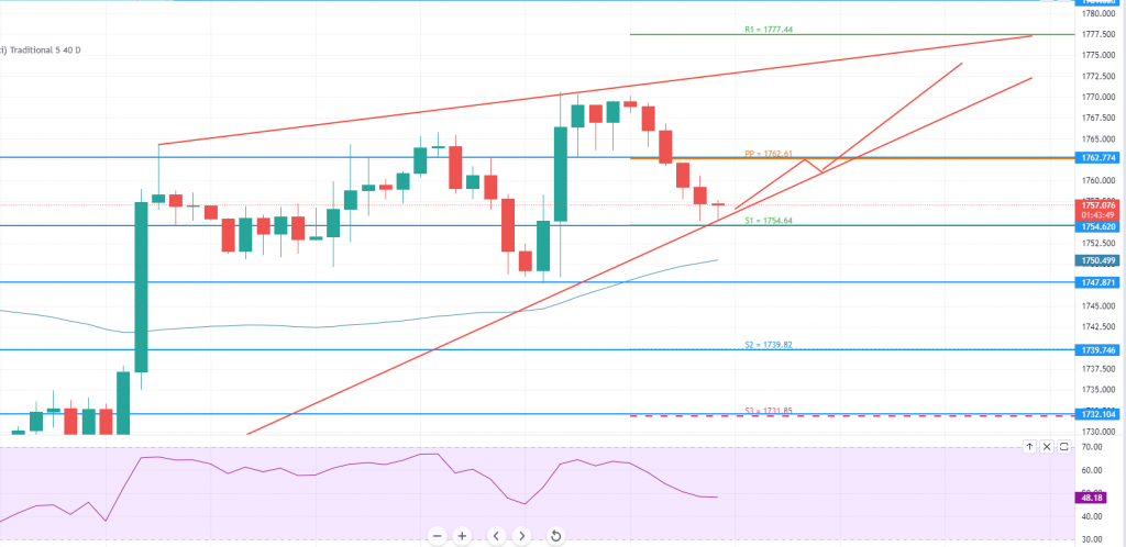 Gold - XAU/USD Chart