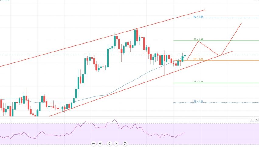 Fantom Price Prediction
