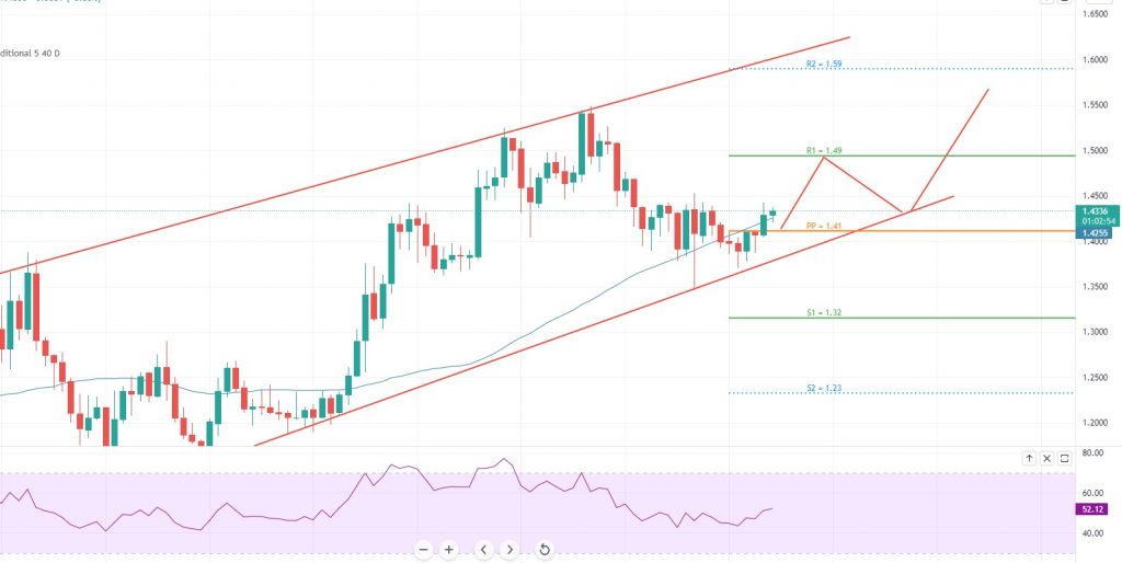 Fantom Price Prediction
