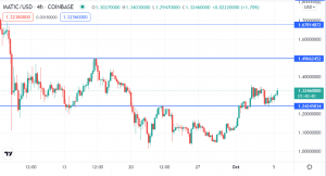 Polygon Eyeing Higher Levels After Testing Support