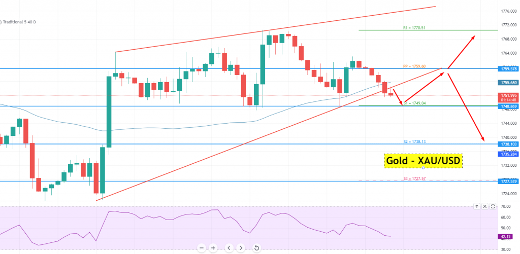 Gold - XAU/USD Chart
