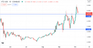 Tezos (XTZ/USD) Retreats after Hitting an ATH. At What Point Should You Buy?