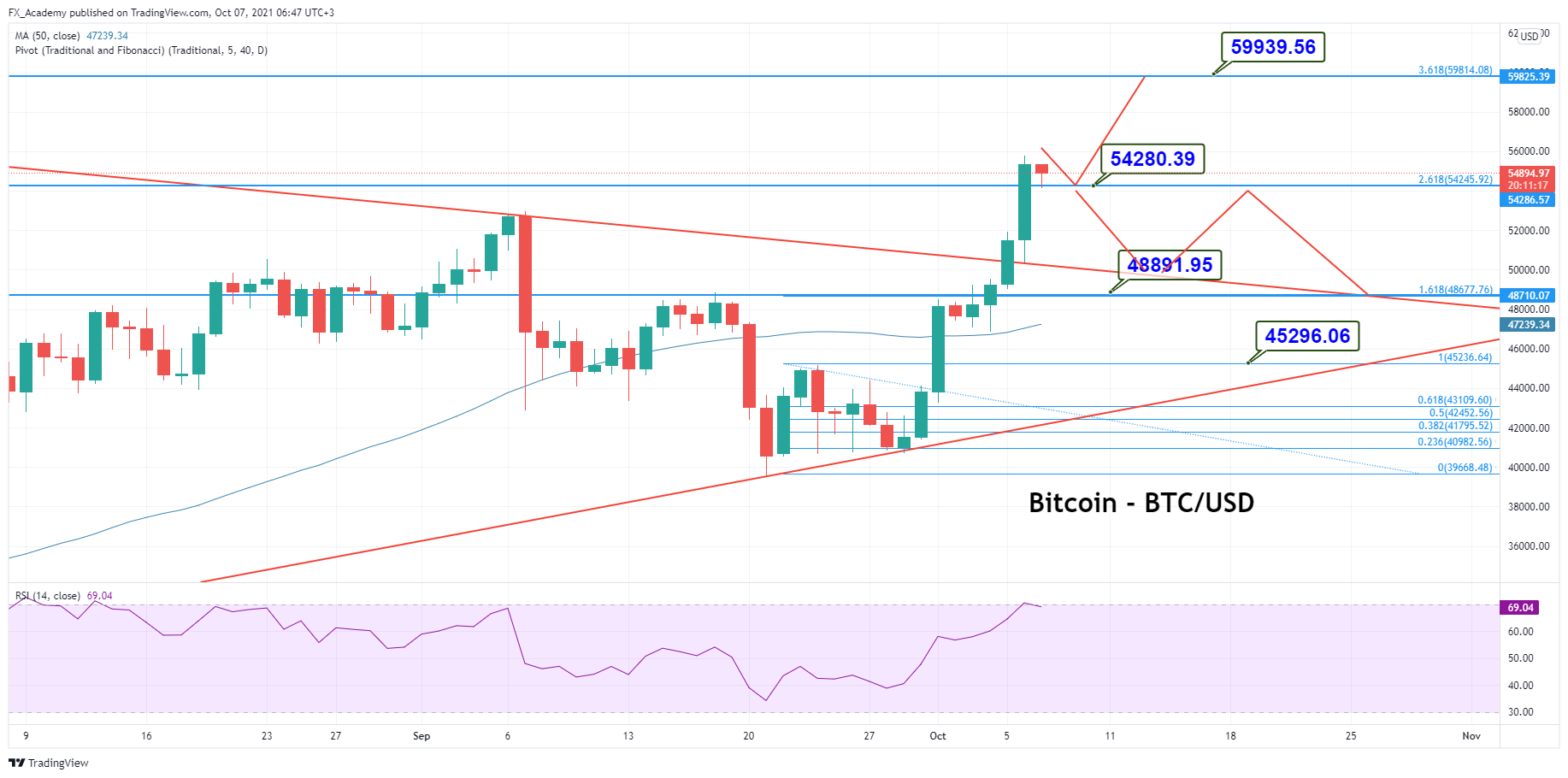Bitcoin Price Prediction
