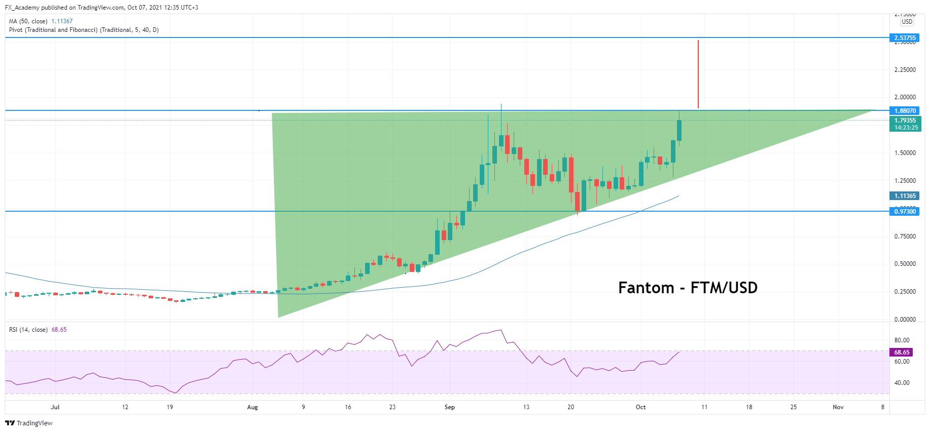Fantom coin price