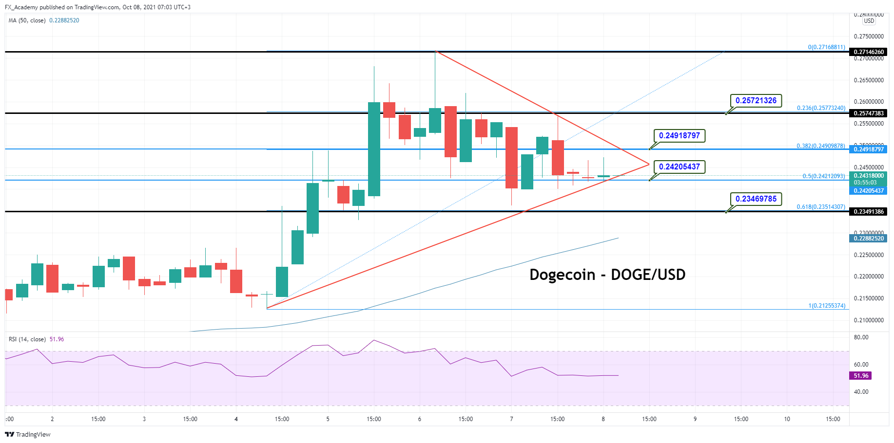 Dogecoin Price Prediction