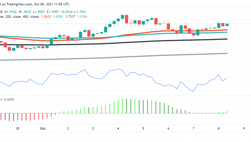 Algorand (ALGO) Price Prediction: Buyers Ready to Take Out $2 Level?