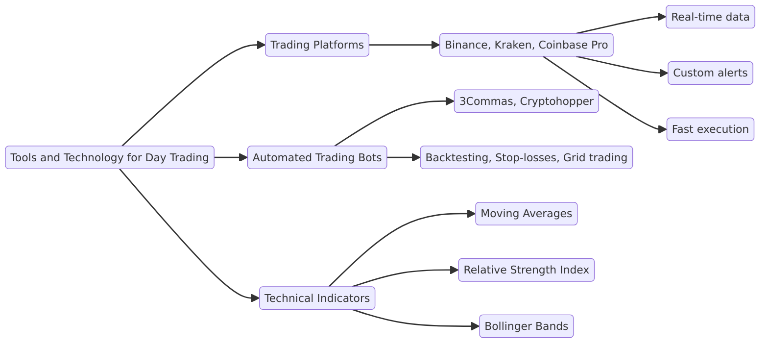 Tools and Technology for Day Trading