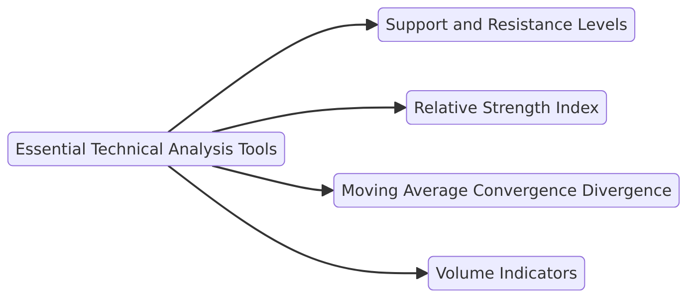 Essential Technical Analysis Tools