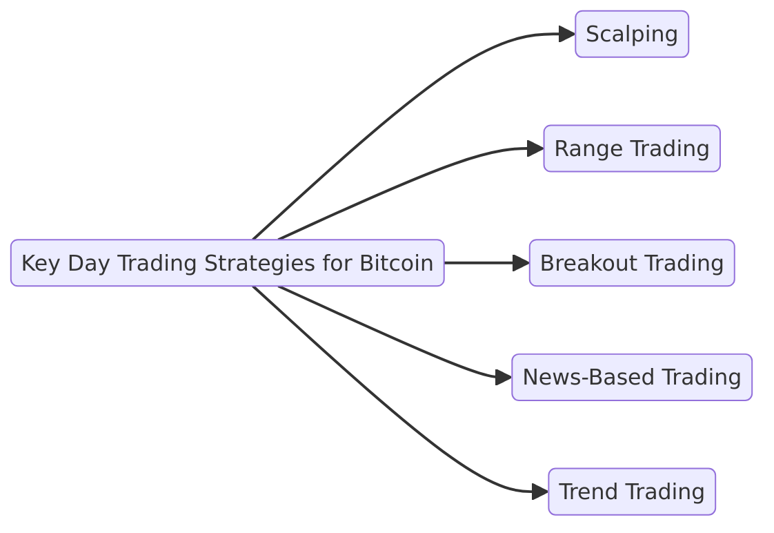 Key Day Trading Strategies for Bitcoin