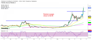 FTM/USD surges well above September's highs