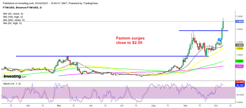 FTM/USD surges well above September's highs