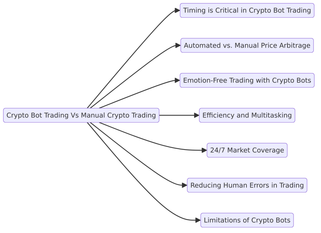 Crypto Bot Trading Vs Manual Crypto Trading