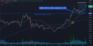 Fantom (FTM): How to Trade the Beast