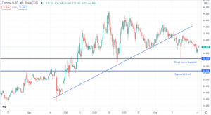 Considering a Buy on Cosmos or Ripple? Wait for it to Find a Suitable Support