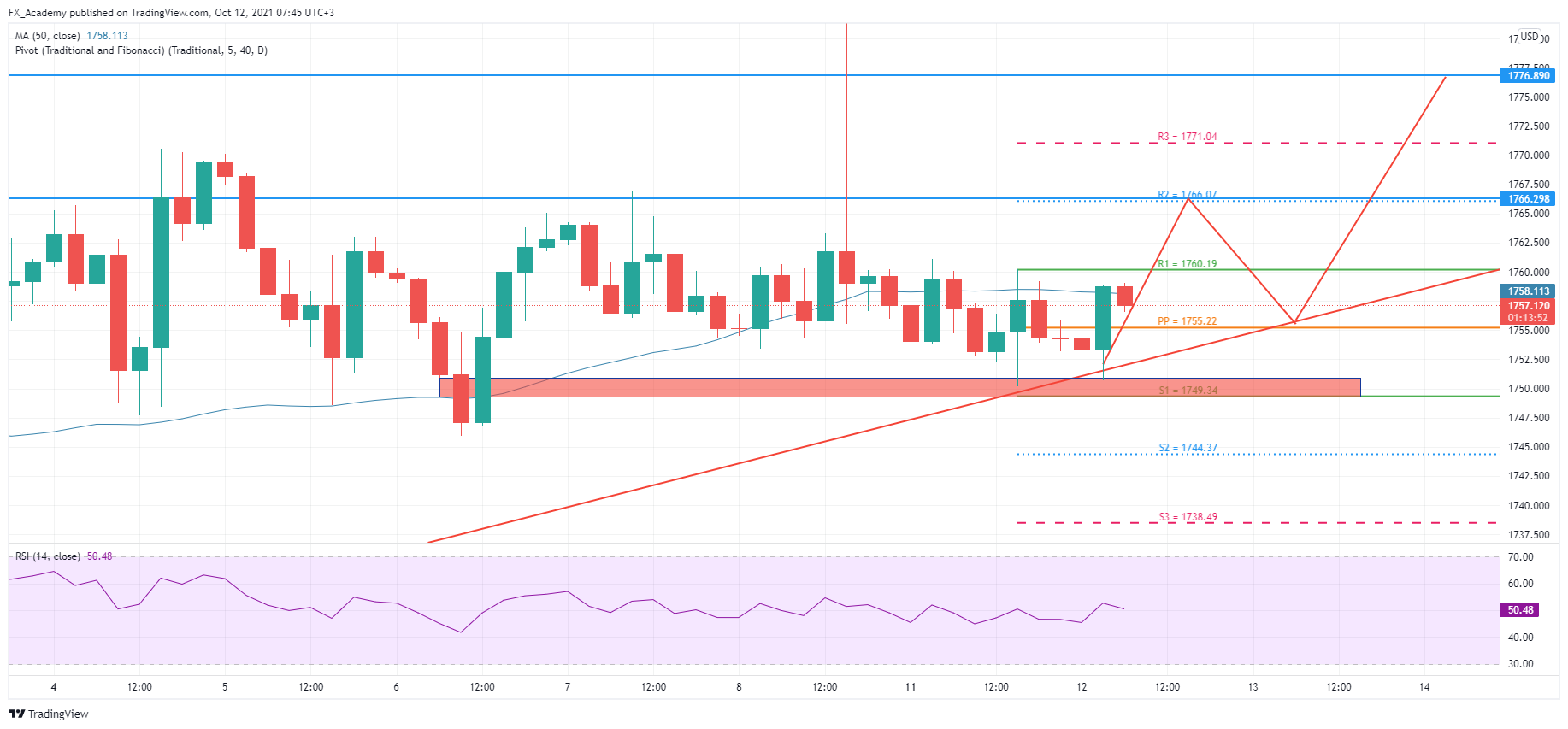Gold Price Forecast
