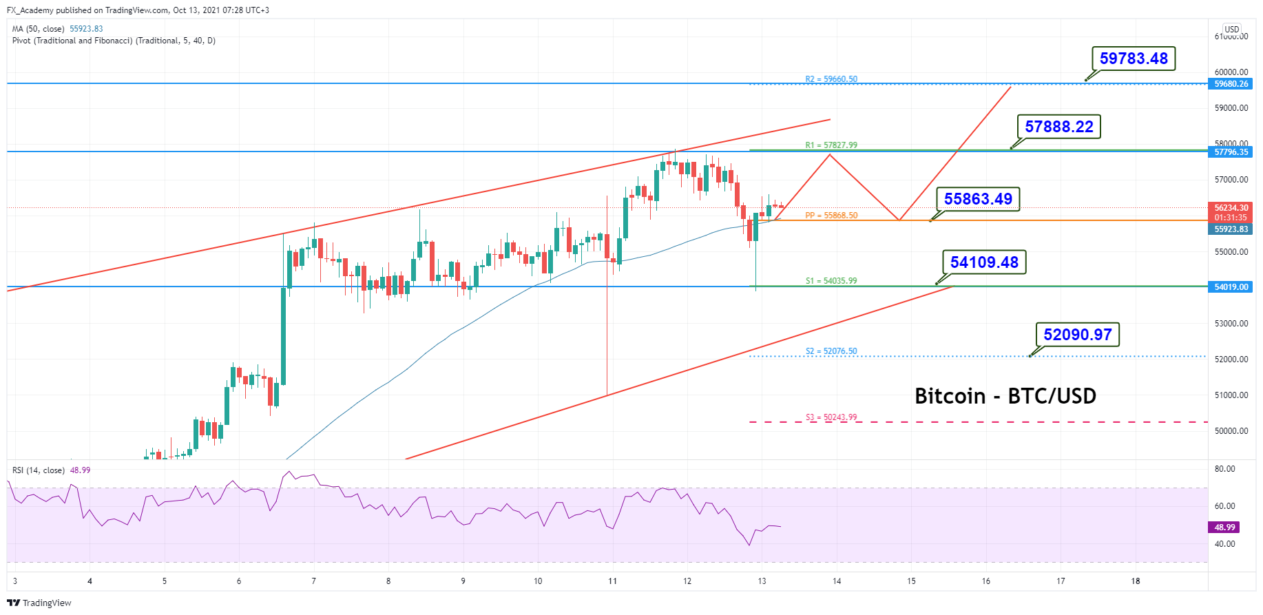 Bitcoin Price Analysis