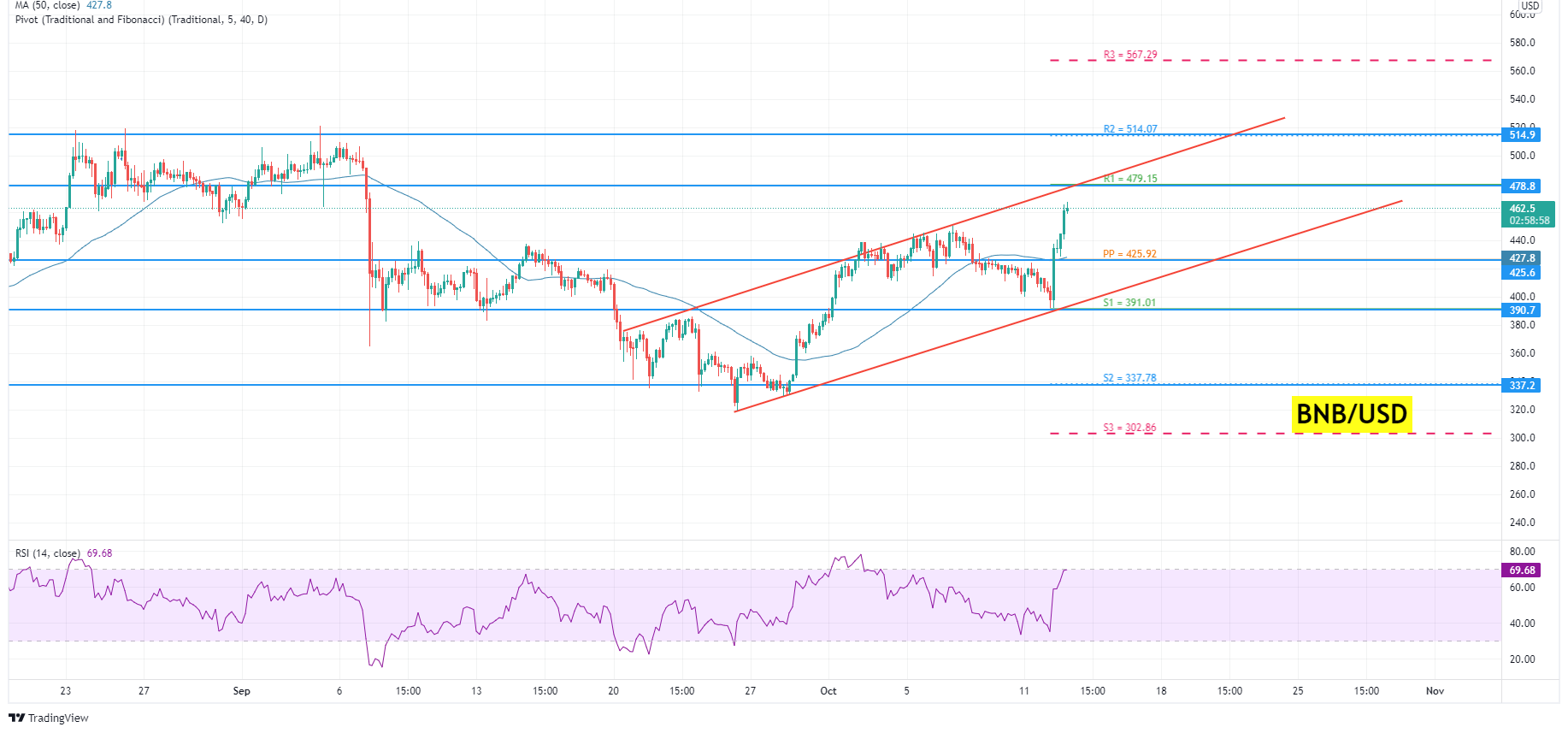 Binance Coin Price Analysis