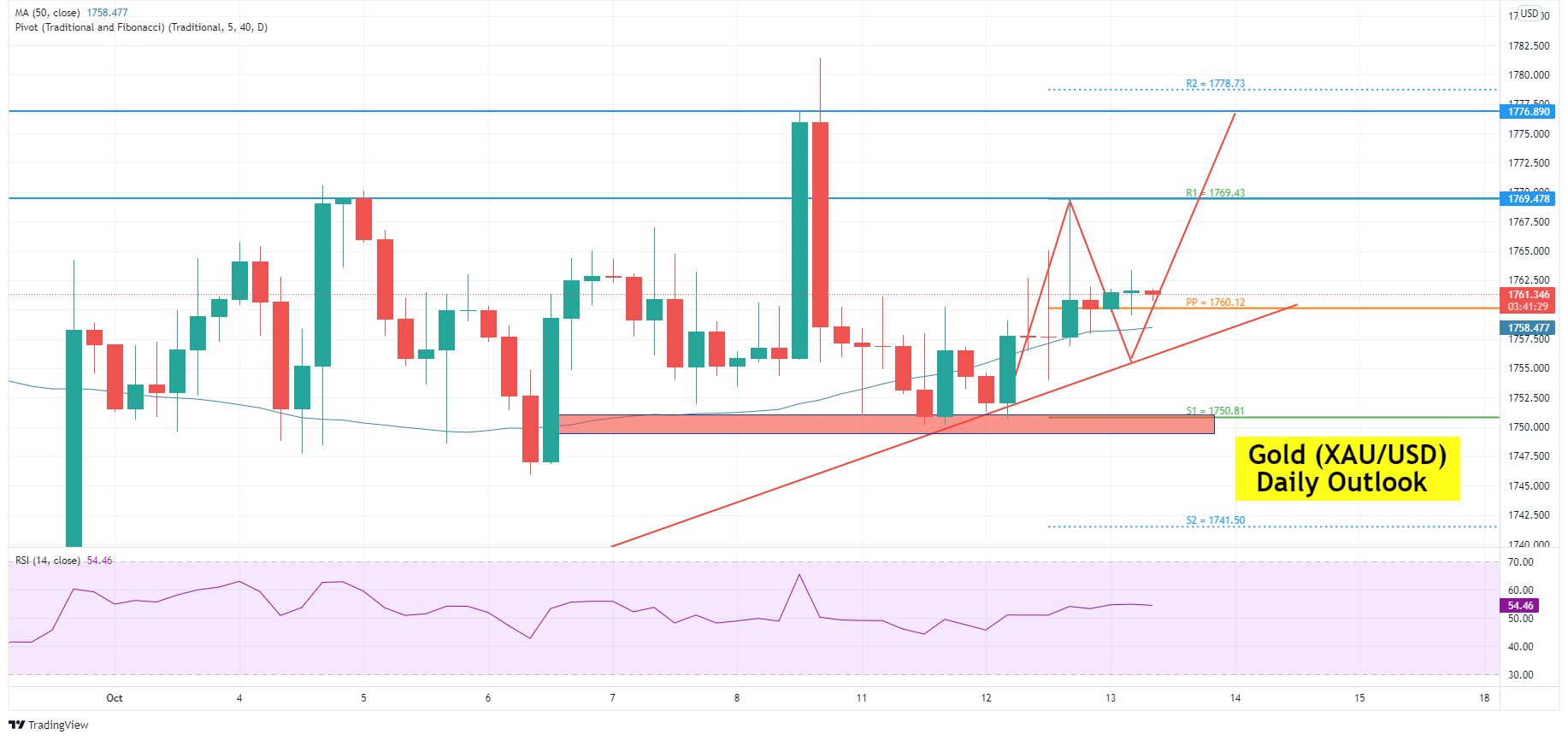 Gold Price Forecast