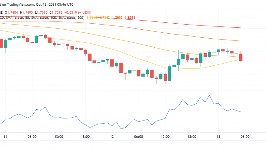 Adoption of Algorand (ALGO) Rises: Can it Break Into Top 10 Cryptos?
