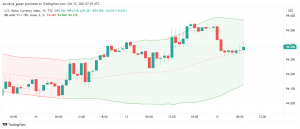 US Dollar Trades at One-Year High Against Other Majors: Fed in Focus