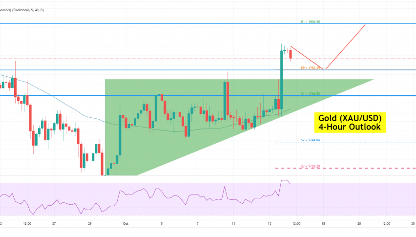 Gold Price Forecast