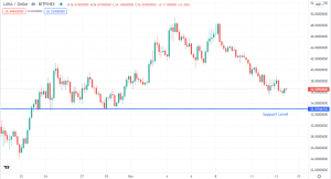 Terra (LUNA/USD) and Cosmos (ATOM) Hold Steady at Key Levels