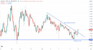 Terra (LUNA/USD) and Cosmos (ATOM) Hold Steady at Key Levels