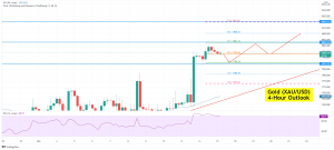 Gold Price Forecast - 4 Hour Timeframe