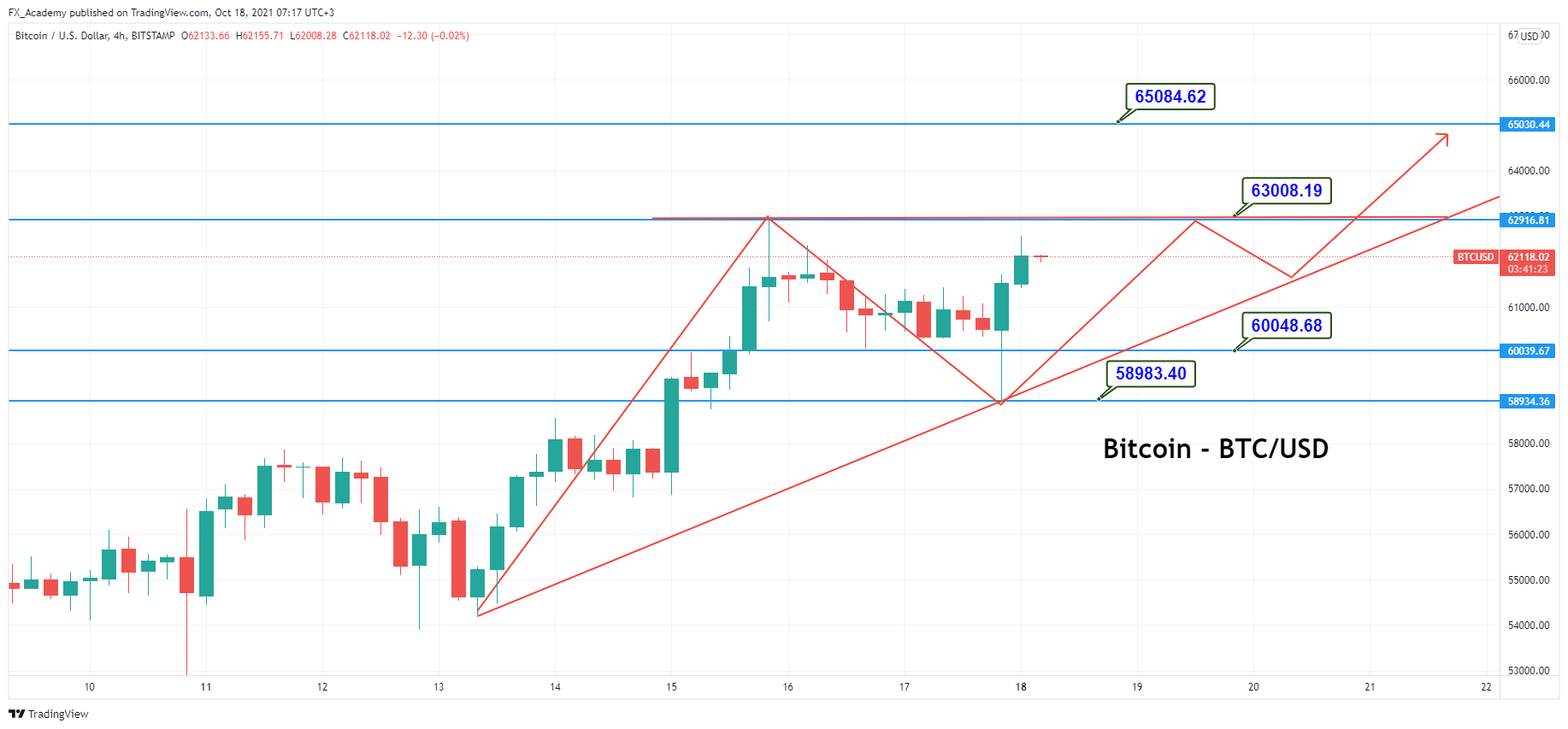 Bitcoin Price Prediction