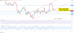 Gold price forecast