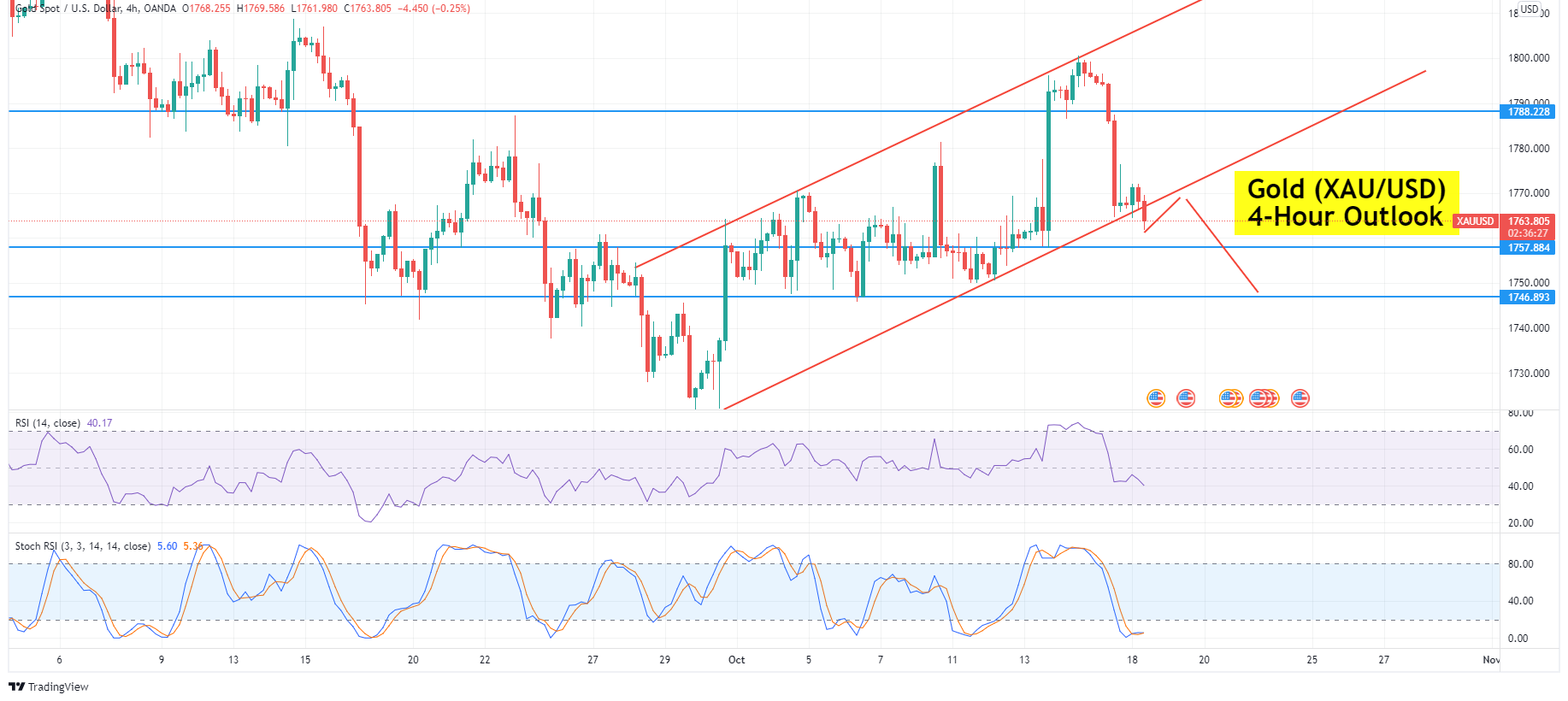 Gold price forecast