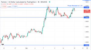 Are Fantom (FTM/USD) Buyers Exhausted? Watch These Key Levels