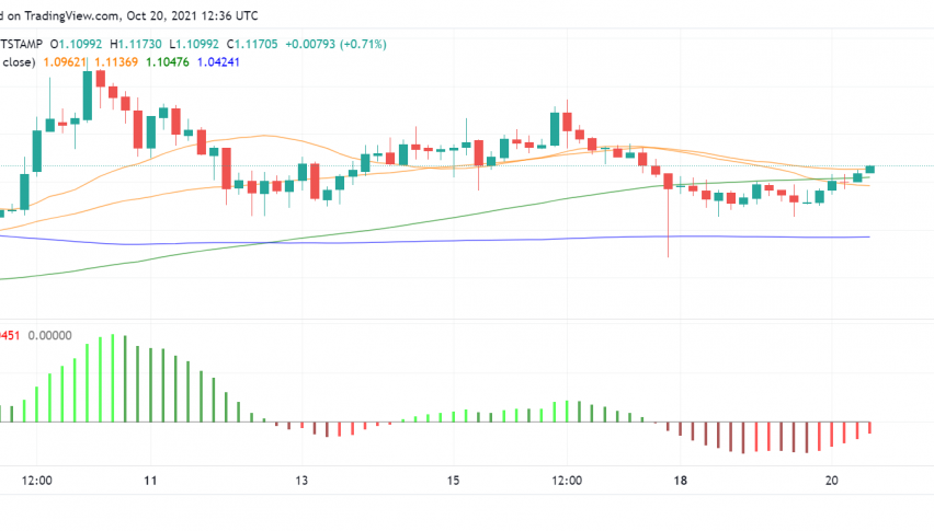 Are Bulls Getting Back Into Ripple's XRP Amid Upbeat Market Sentiment?