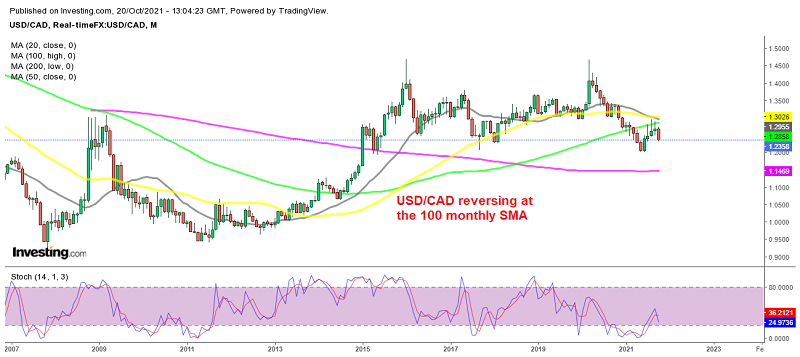 USD/CAD resuming the downtrend this month