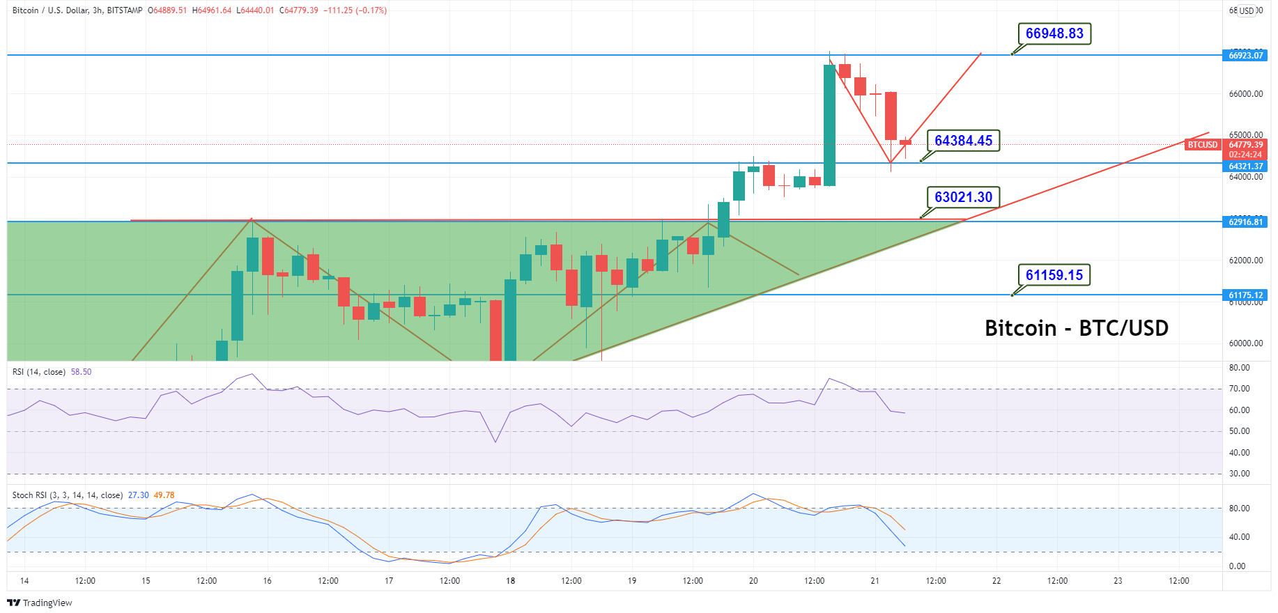 Bitcoin price prediction