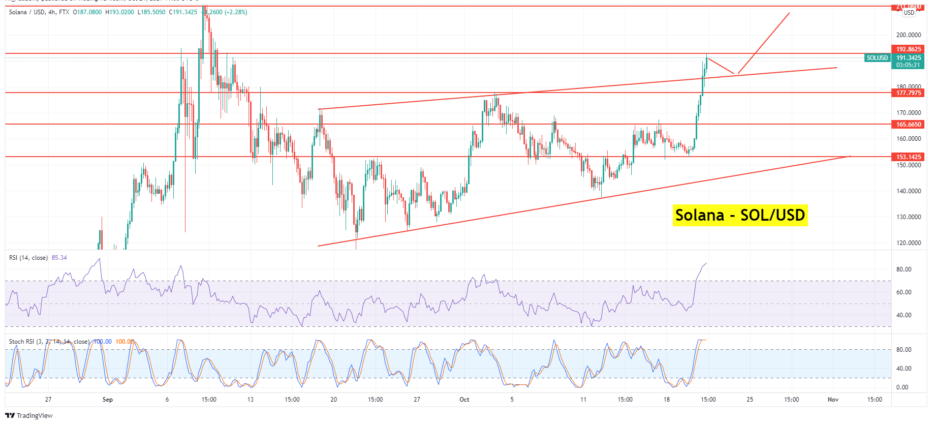 Solana daily price analysis