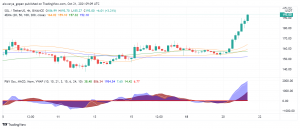 Market Sentiment Powers Bullish Mood in Solana (SOL): $200 Next Target?