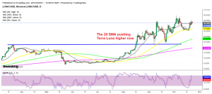 Terra LUNA is heading for all time highs again