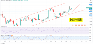 Gold Price Forecast