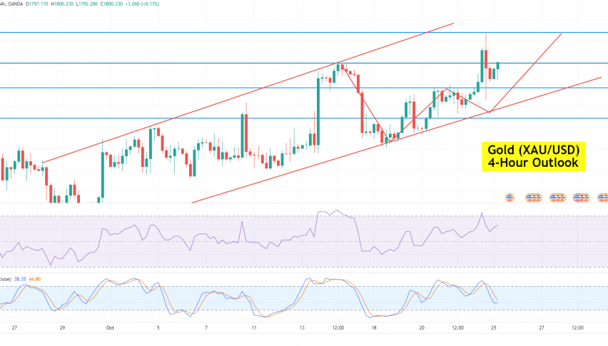 Gold Price Forecast