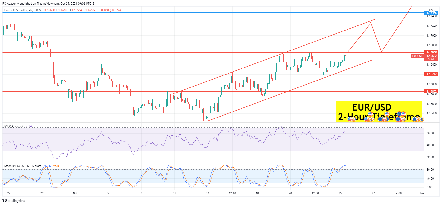 EUR/USD Price Analysis