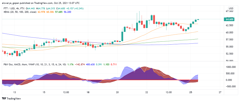 Good Time to Trade FTX Token (FFT): Here's Why