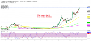 The 20 SMA is helping push the price higher as well