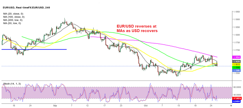 EUR/USD turns bearish as MAs are turning into support