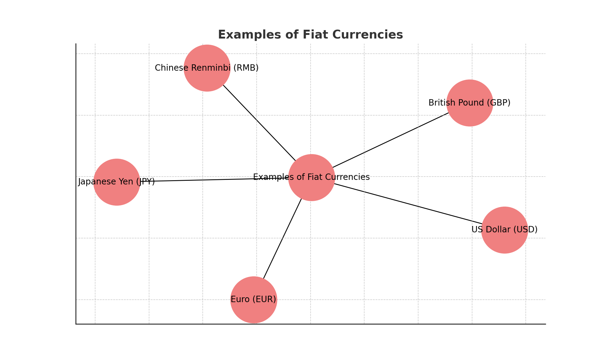 Examples of fiat currencies