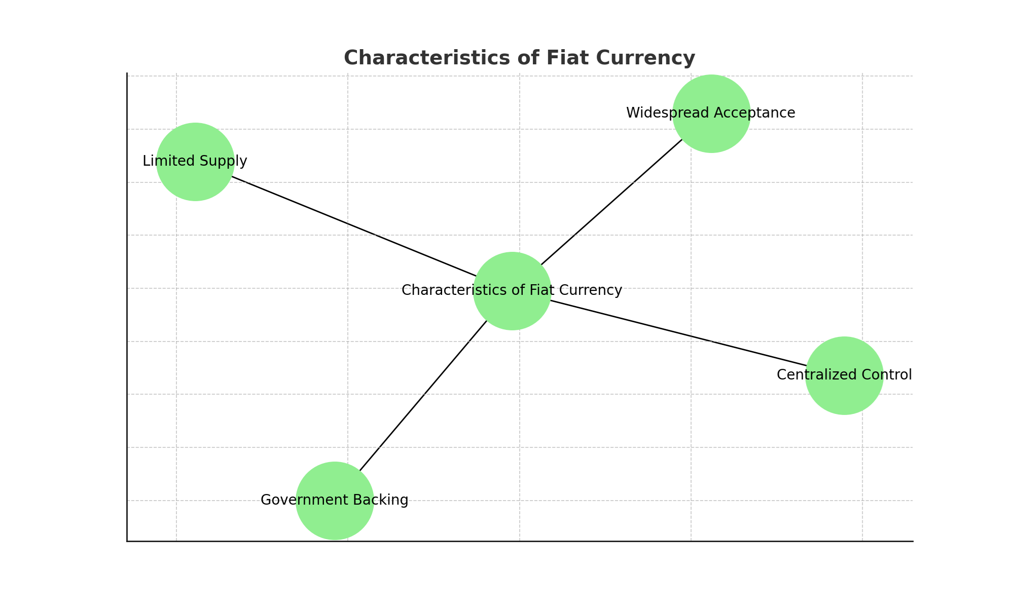 Characteristics of Fiat Currency