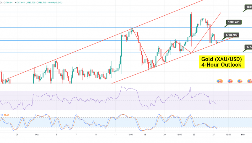 Gold price forecast