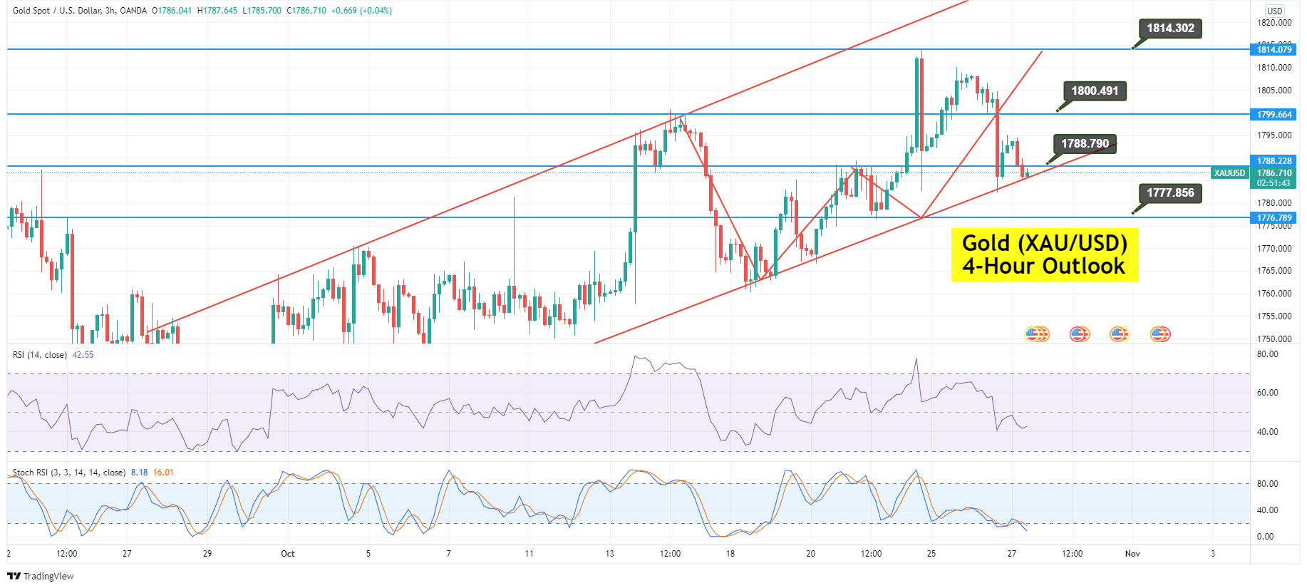Gold price forecast